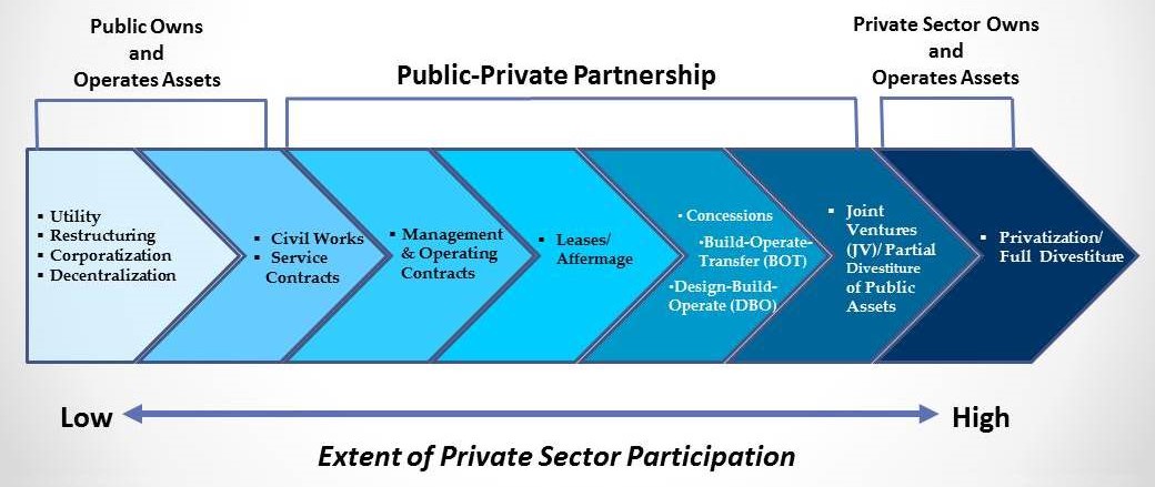 اجرای پروژه به روش مشارکت عمومی - خصوصی (PPP)