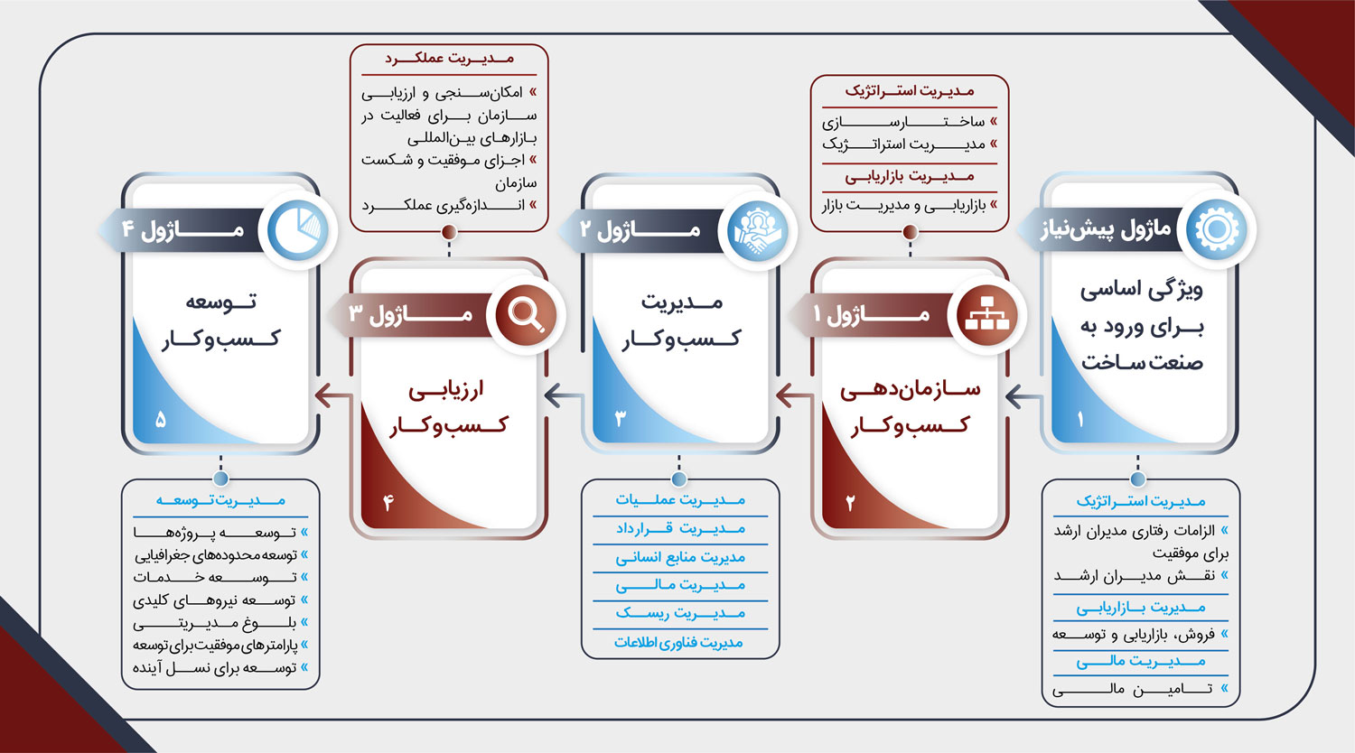 اولین نقشه راه جامع مدیریت کسب‌و‌کار در صنعت ساخت ایران (CBM Program)