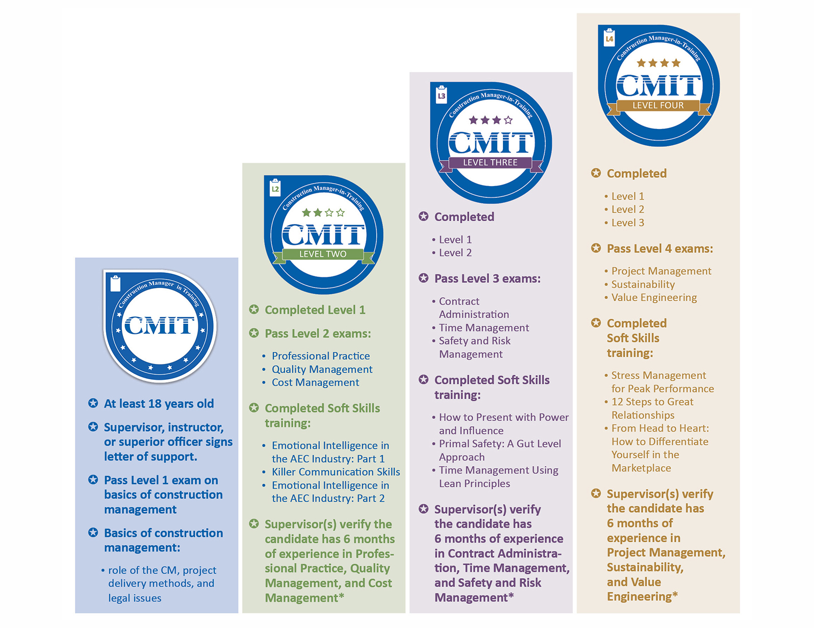 سطوح 1 تا 4 مدرک CMIT انجمن مدیریت ساخت آمریکا (CMAA)