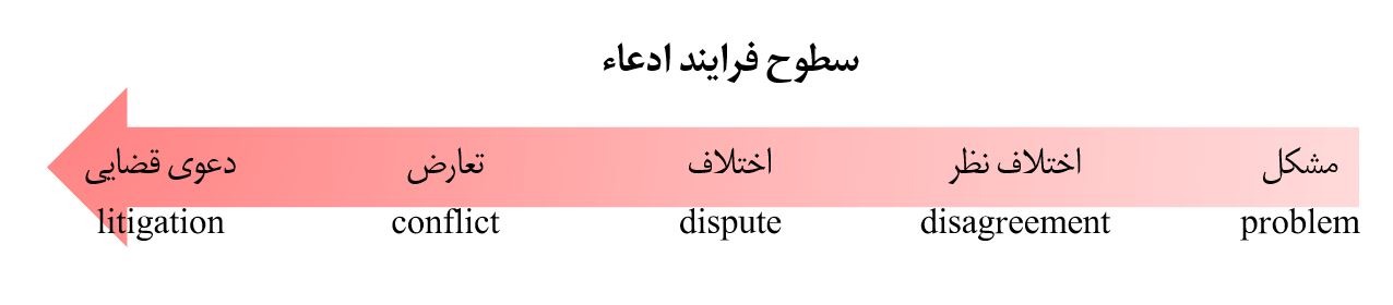فرایند ادعا