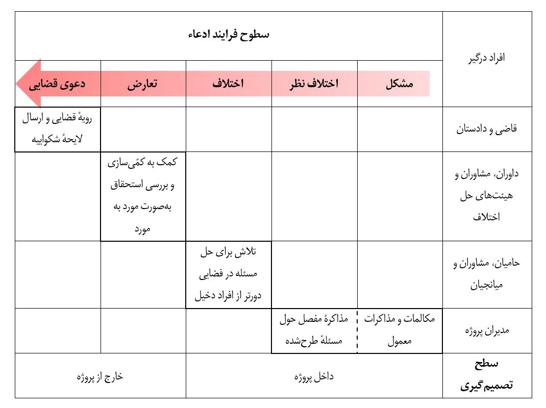سطوح فرایند ادعا
