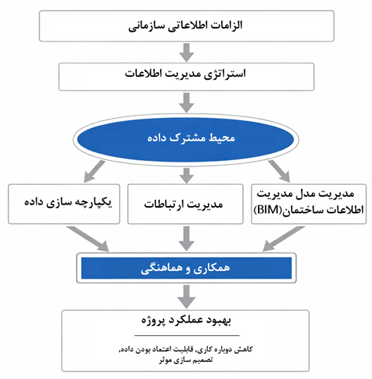 چهارچوب مفهومی مدیریت اطلاعات در محیط مشترک داده (CDE) را بر اساس استاندارد ISO 19650