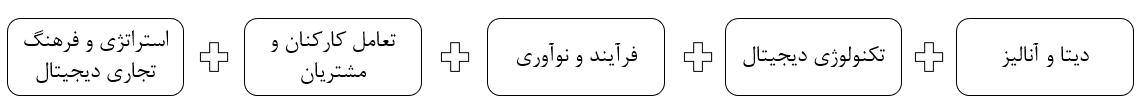 عناصر کلیدی تحول دیجیتال