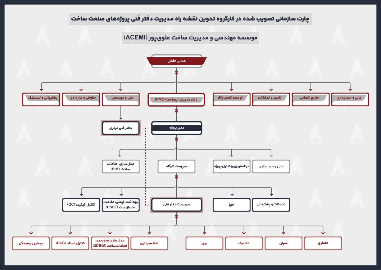 جایگاه دفتر فنی در چارت سازمانی