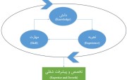 بهترین مسیر پیشرفت شغلی در مدیریت پروژه کدام است؟
