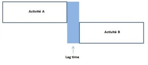 مستندسازی Lag مثبت (وقفه) در MSP