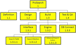 نحوه ایجاد ساختار شکست کار در Primavera P6