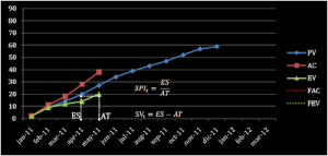 راهکارهای بهبود مدیریت ارزش کسب شده (EVM) از منظر زمانی – بخش دوم