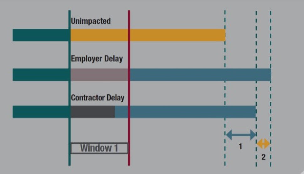 تاخیرات همزمان (Concurrent Delays) چیست؟