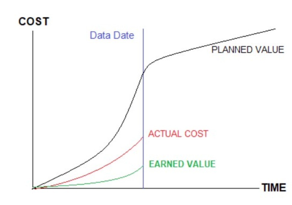 مقایسه PV و EV با استفاده از نرم‌افزار Primavera