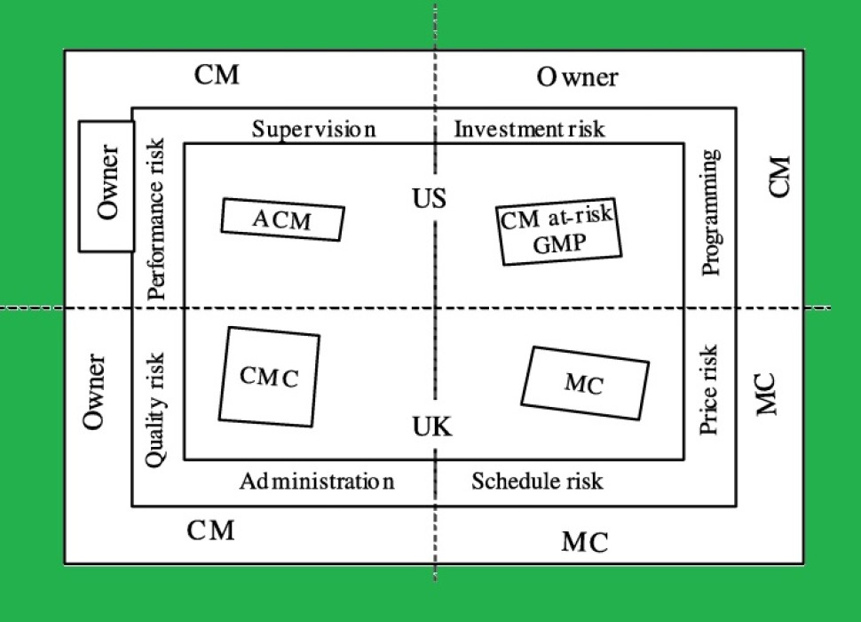 مدیریت ساخت، مدیریت طرح و پیمان مدیریت؛ تعاریف اشتباه نظام فنی و اجرایی کشور