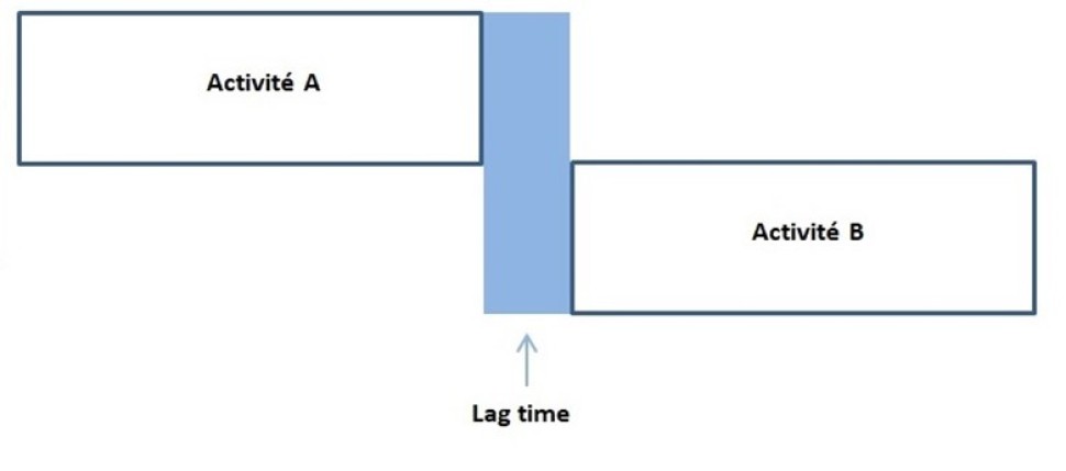 مستندسازی Lag مثبت (وقفه) در MSP