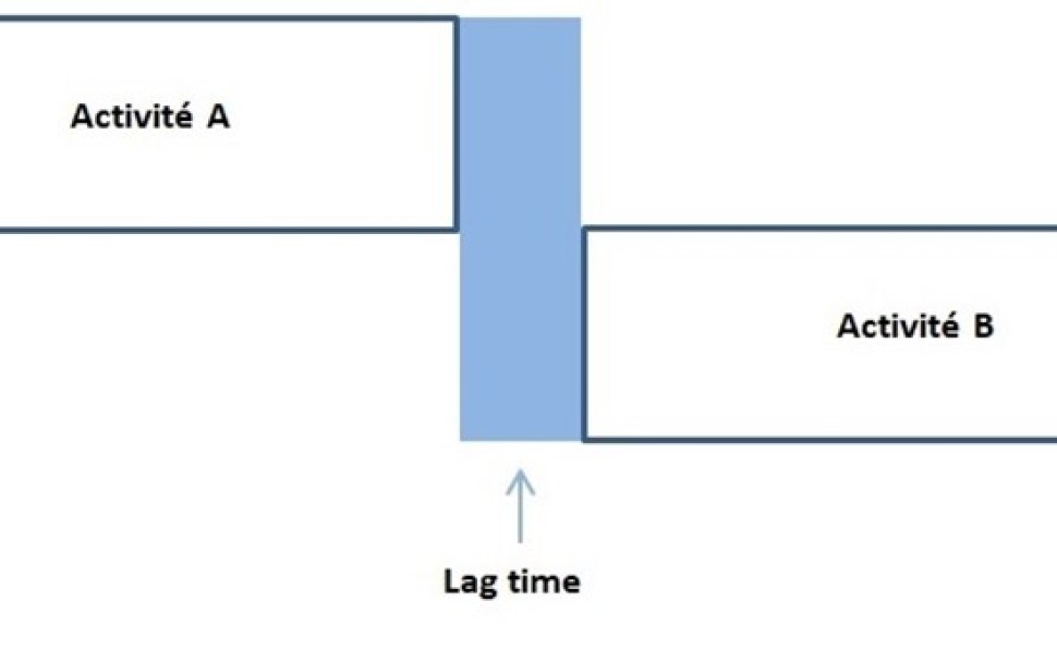 مستندسازی Lag مثبت (وقفه) در MSP